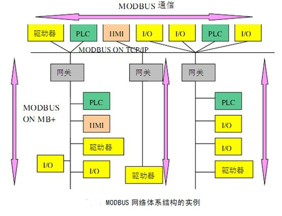 奧越信CPU的MODBUS通信實例